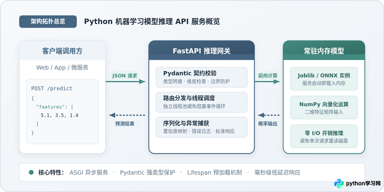 怎么用Python搭建机器学习模型推理API服务