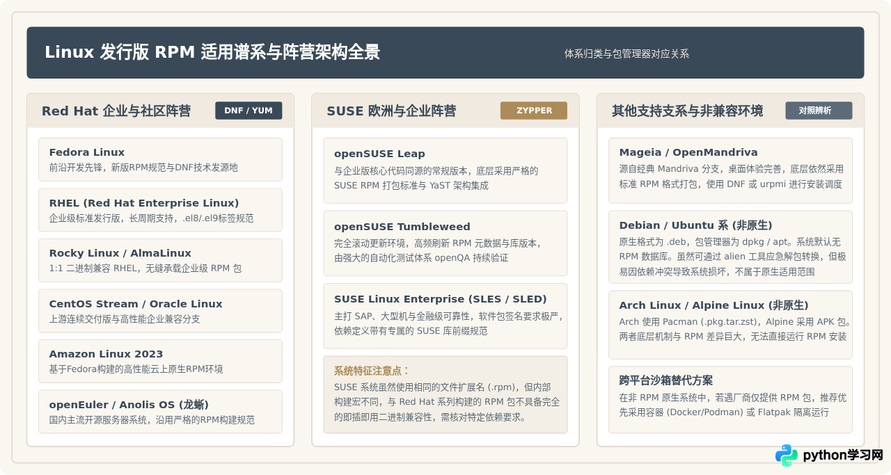 RPM文件适用于哪些Linux发行版