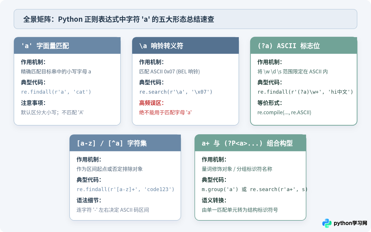 Python正则表达式中字符a的含义：字面量匹配与特殊用法区分