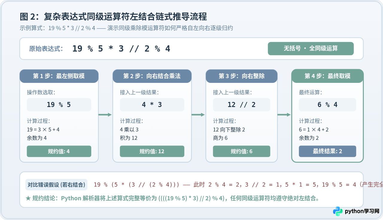 Python取模运算在复杂表达式中的优先级与结合顺序