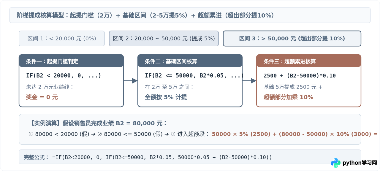 利用Excel IF函数进行数据分类、奖金计算与状态标记