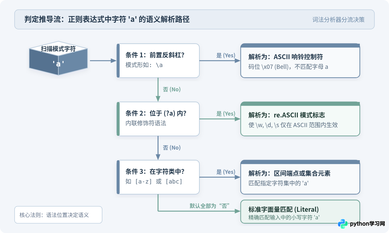Python正则表达式中字符a的含义：字面量匹配与特殊用法区分