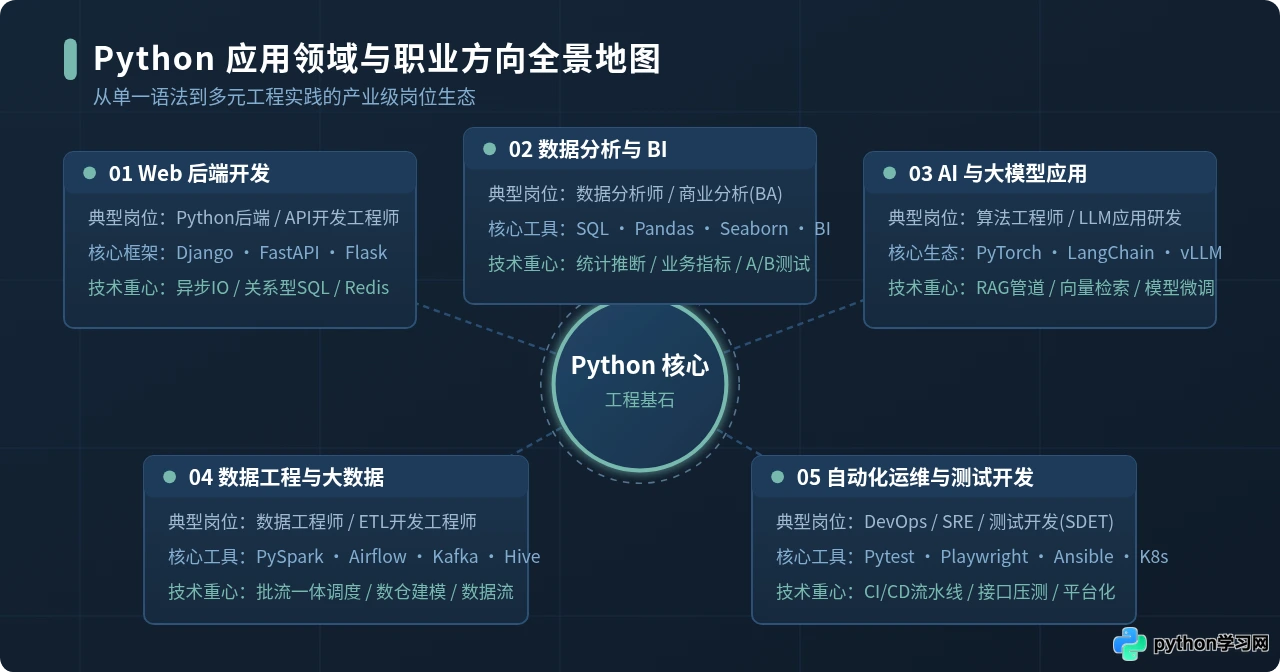 学习Python后的职业方向：各应用领域对应的岗位与技能要求