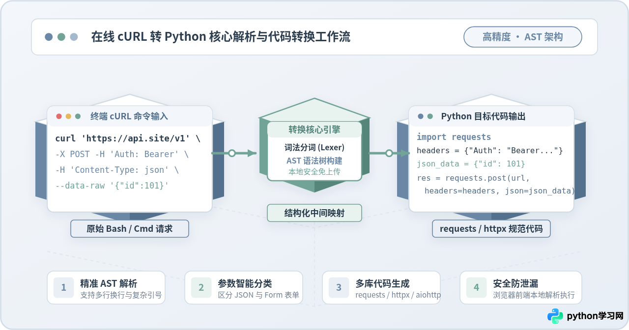推荐几个准确的在线cURL转Python工具