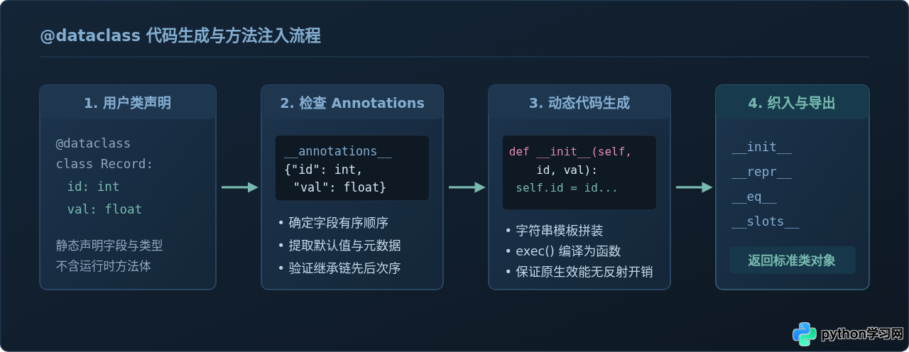Python没有结构体？用dataclass实现类C数据聚合