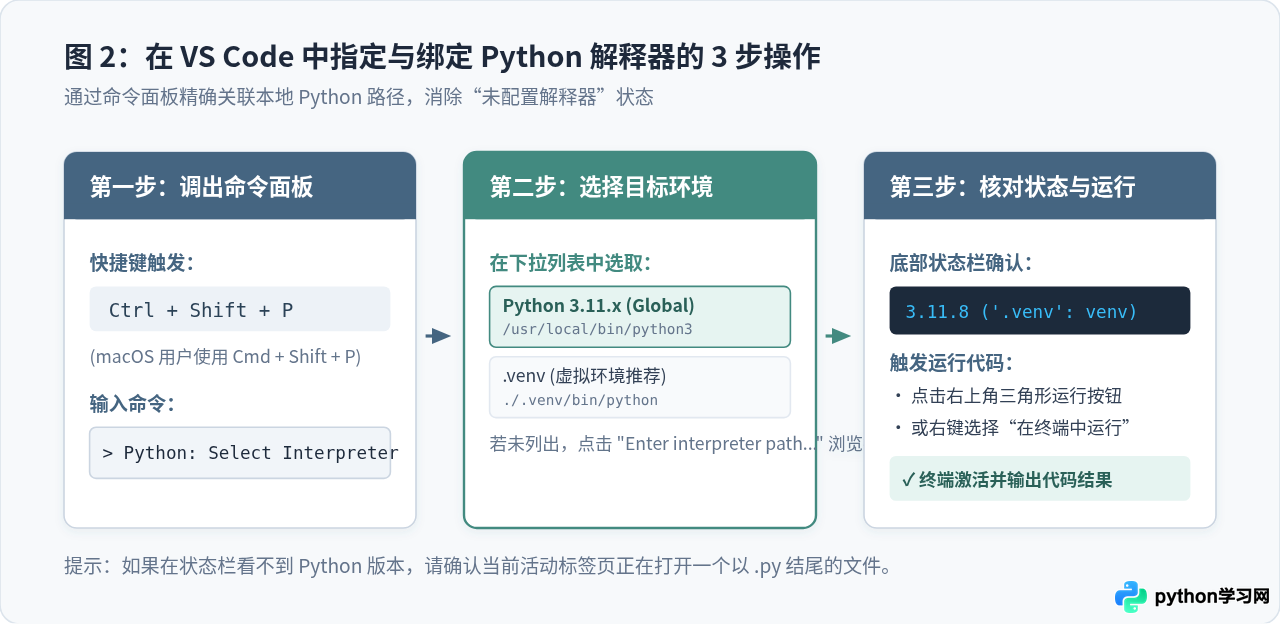 VS Code安装Python扩展后仍无法运行代码怎么办