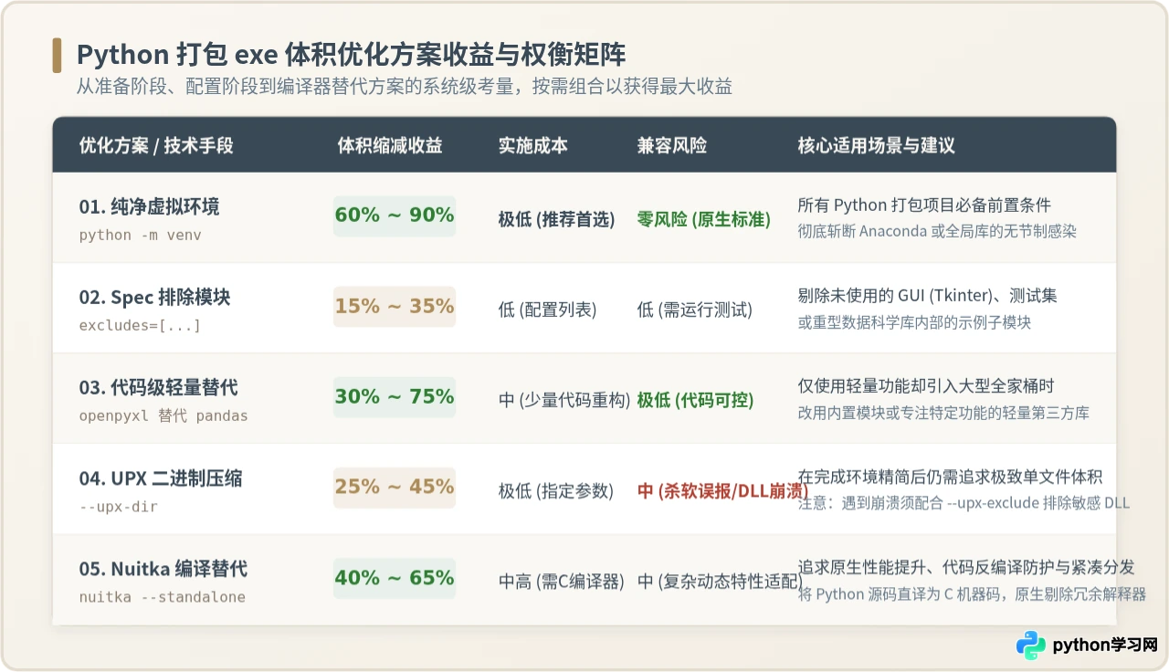 Python打包exe后体积过大？减小文件大小的优化方法