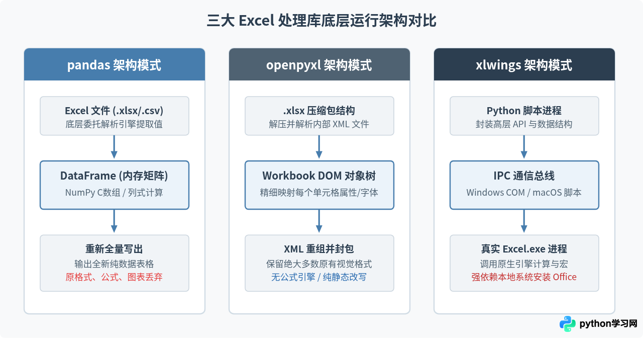 Python处理Excel选哪个库：pandas、openpyxl与xlwings对比