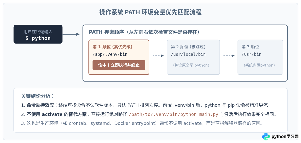 Python虚拟环境激活后环境变量发生了哪些变化