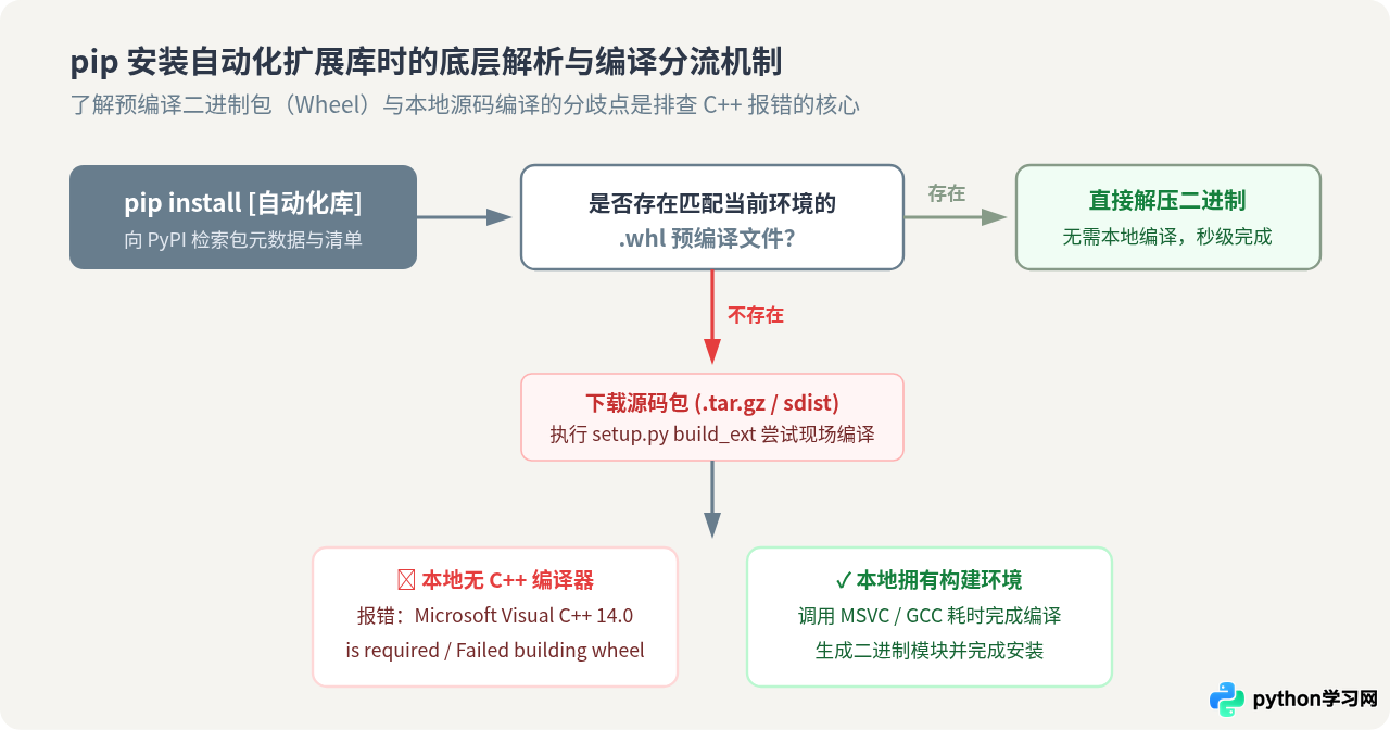 Python自动化库pip安装失败怎么解决？常见报错处理