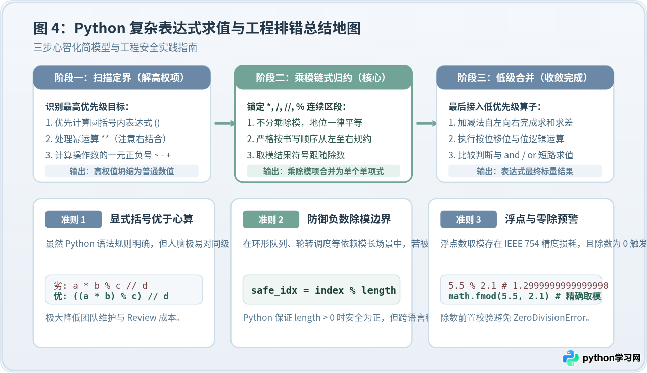 Python取模运算在复杂表达式中的优先级与结合顺序