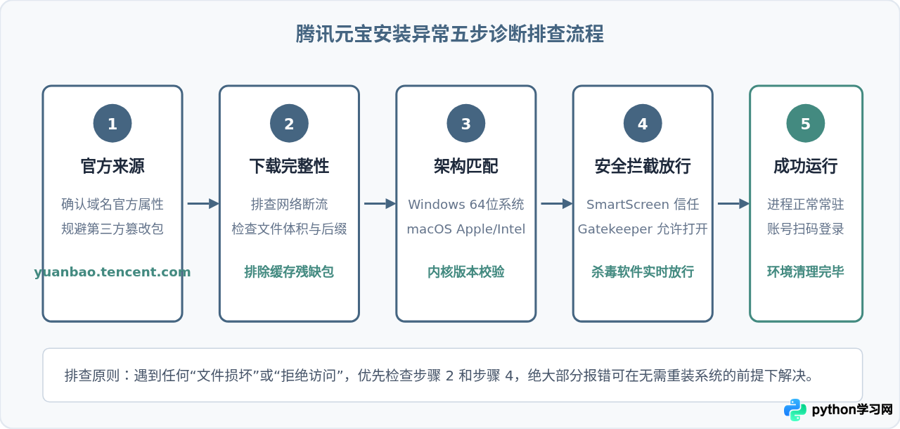 腾讯元宝下载失败或无法安装怎么办？常见报错解决