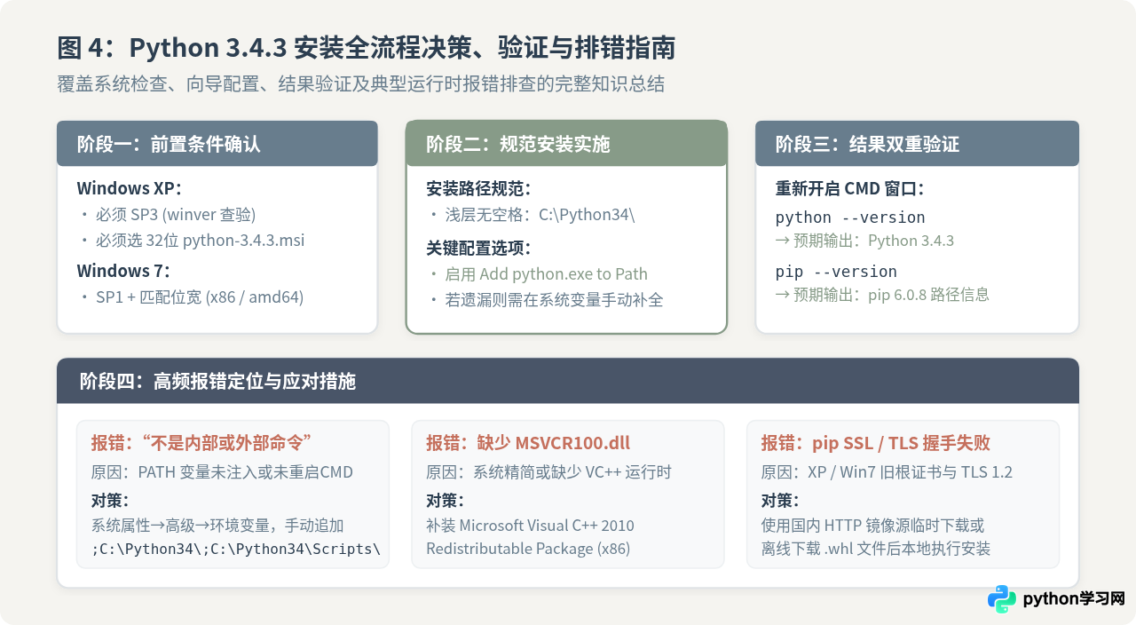 在Windows 7或XP系统上安装Python 3.4.3的步骤