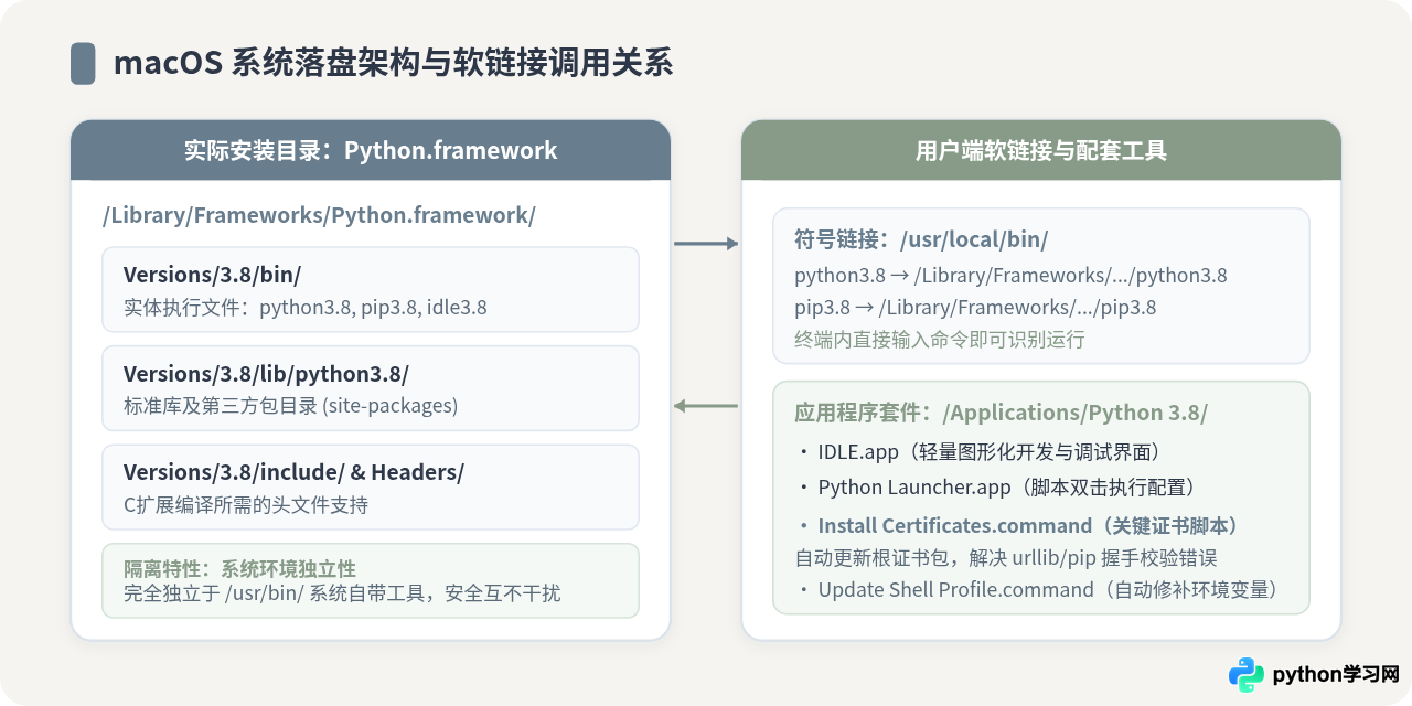 macOS系统怎么安装Python 3.8.5 pkg文件