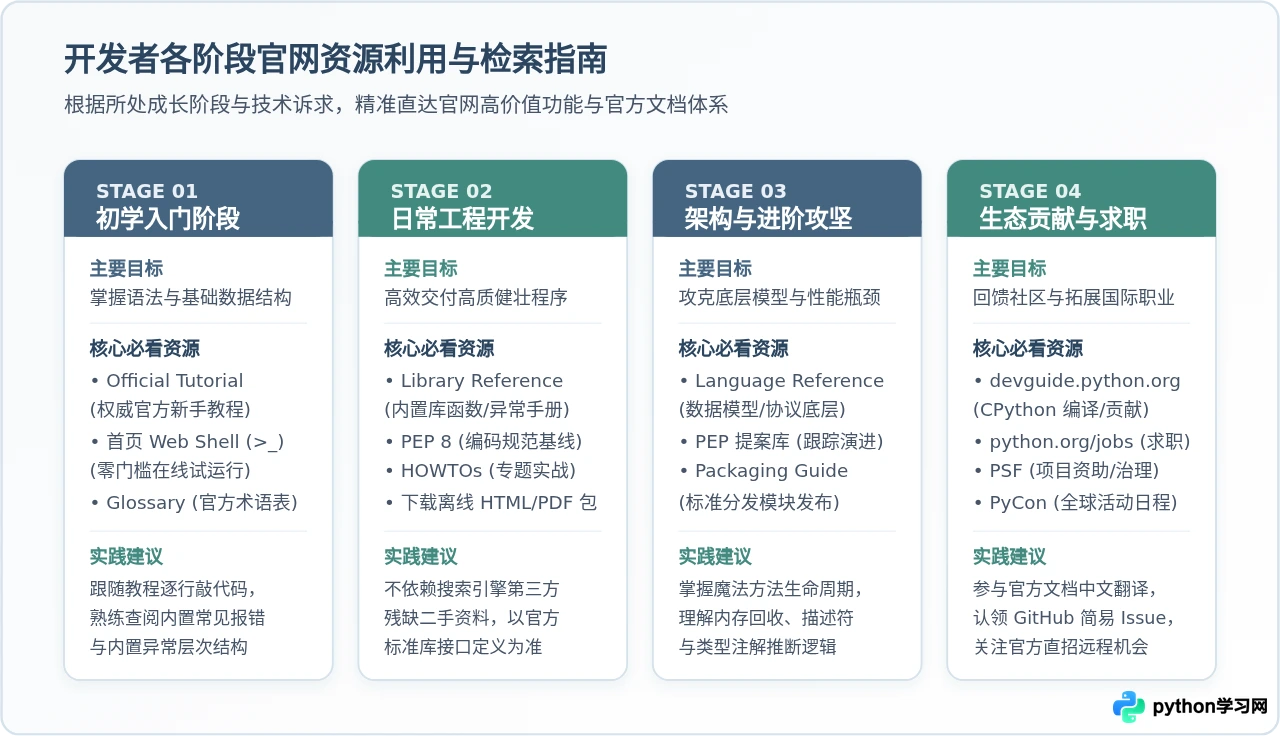 Python官网除了下载还有哪些资源