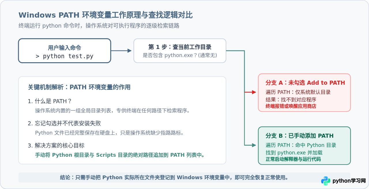 安装Python时忘记勾选Add to PATH怎么办？手动配置环境变量步骤