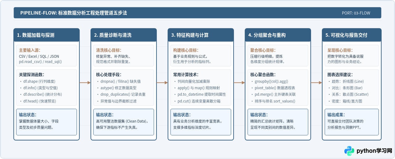 Python数据分析入门：零基础学习路径与核心库概览