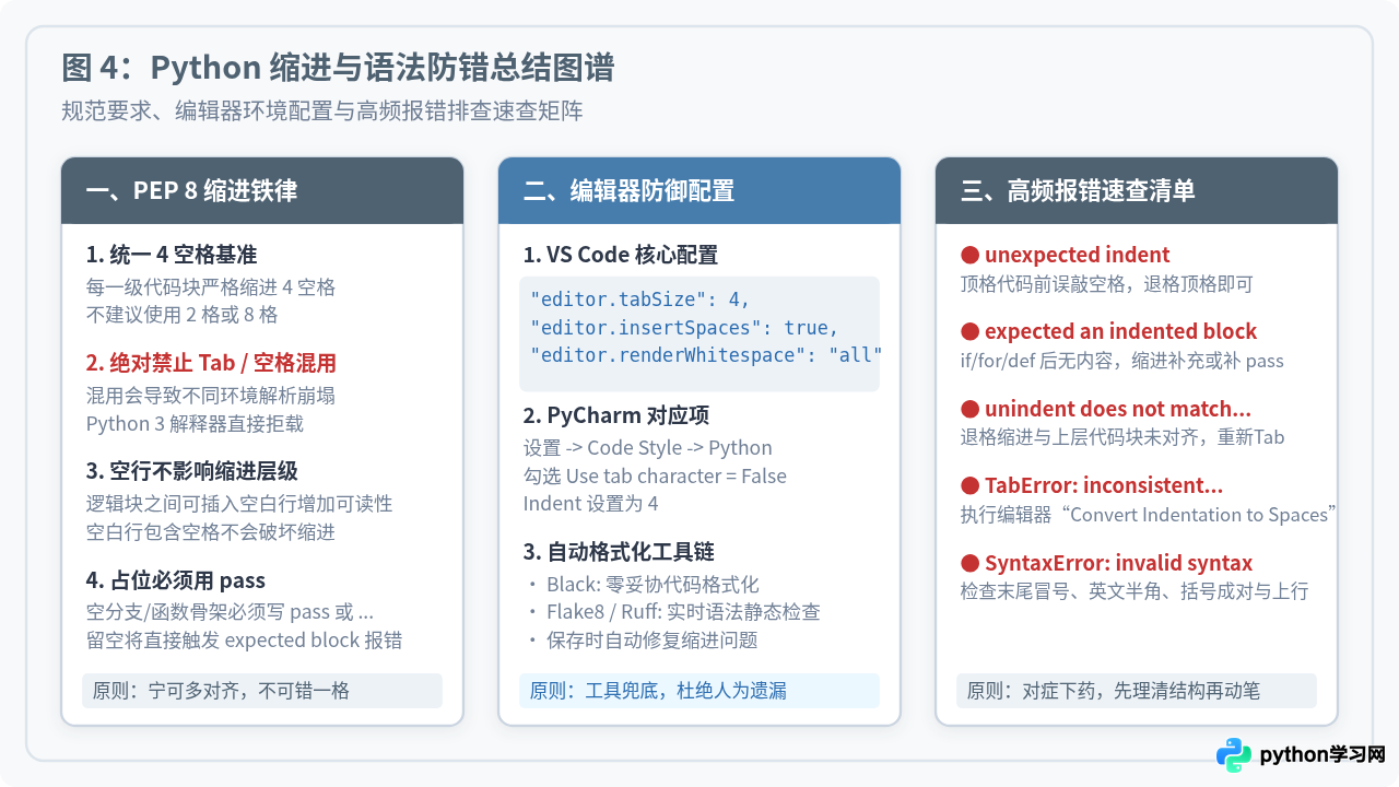 Python初学者最容易犯的缩进与语法错误解析