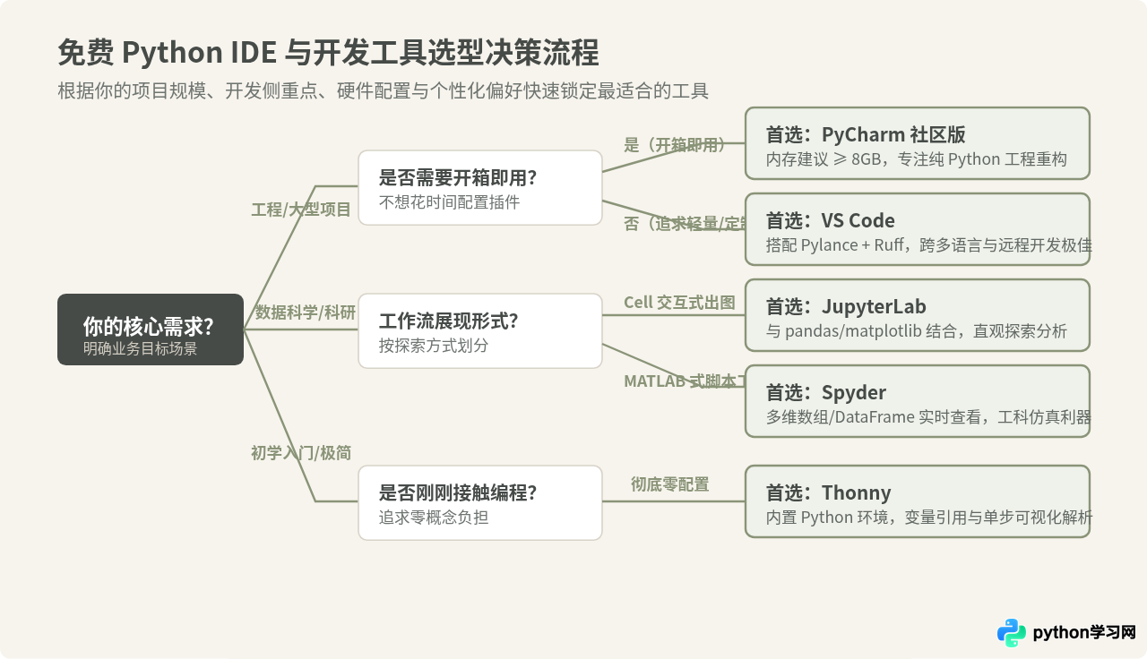 免费且功能强大的Python IDE有哪些