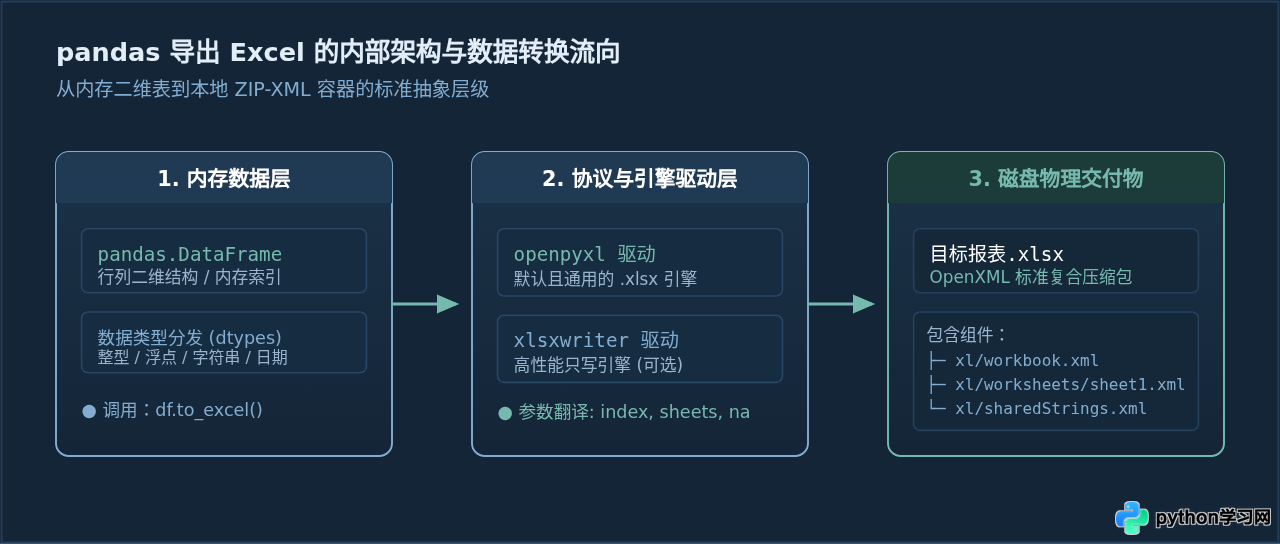 Python使用pandas将DataFrame快速导出为Excel文件