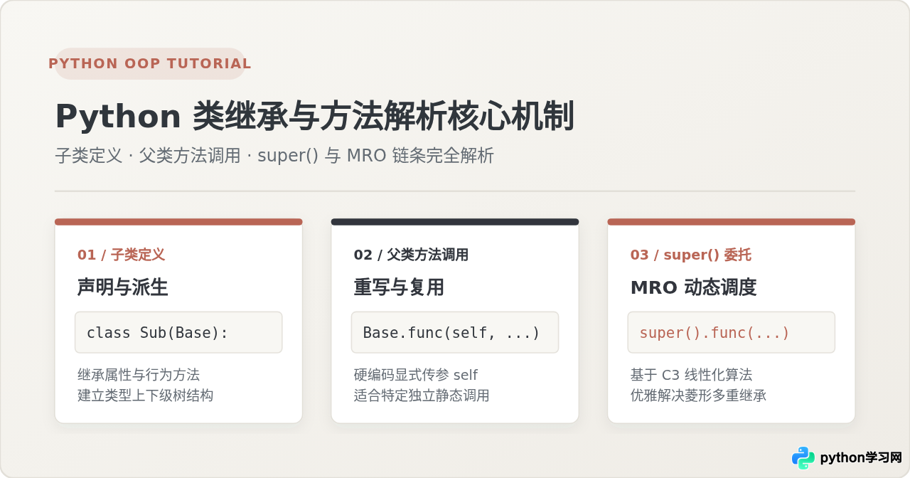 Python类继承基础：子类定义、父类方法调用与super()用法