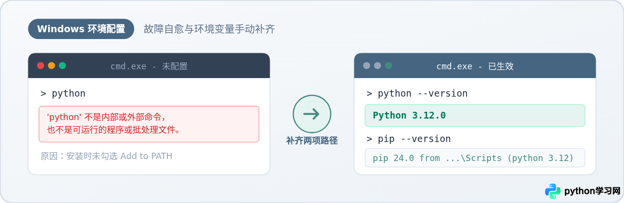 安装Python时忘记勾选Add to PATH怎么办？手动配置环境变量步骤