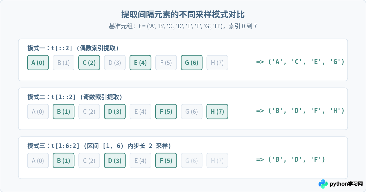 用Python切片反转元组或提取间隔元素