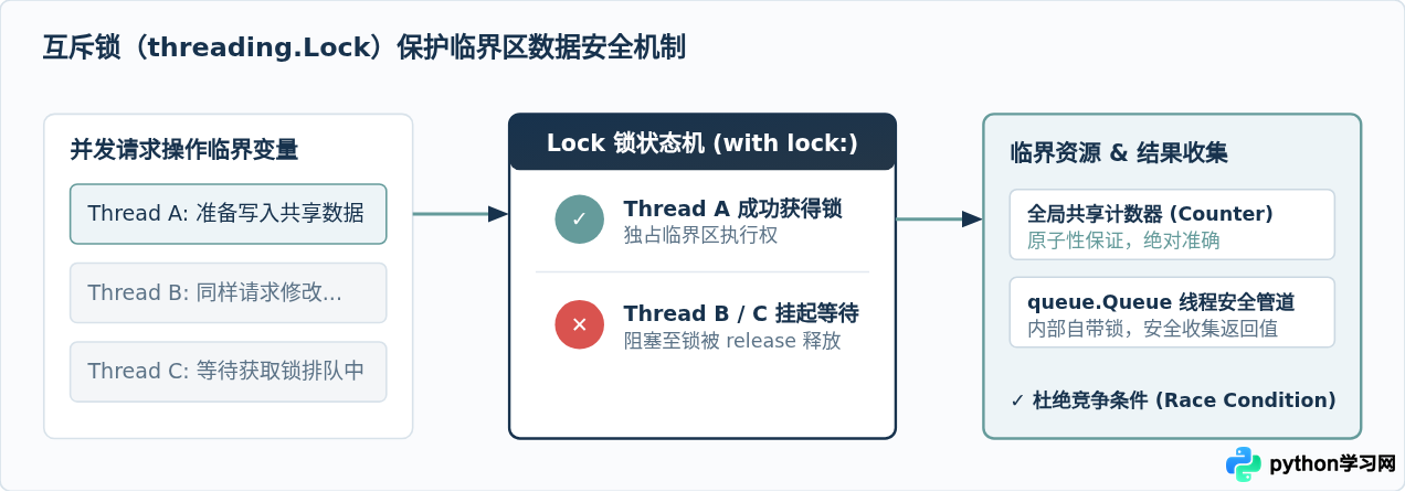 Python多线程编程完整代码实例：使用threading并发执行任务