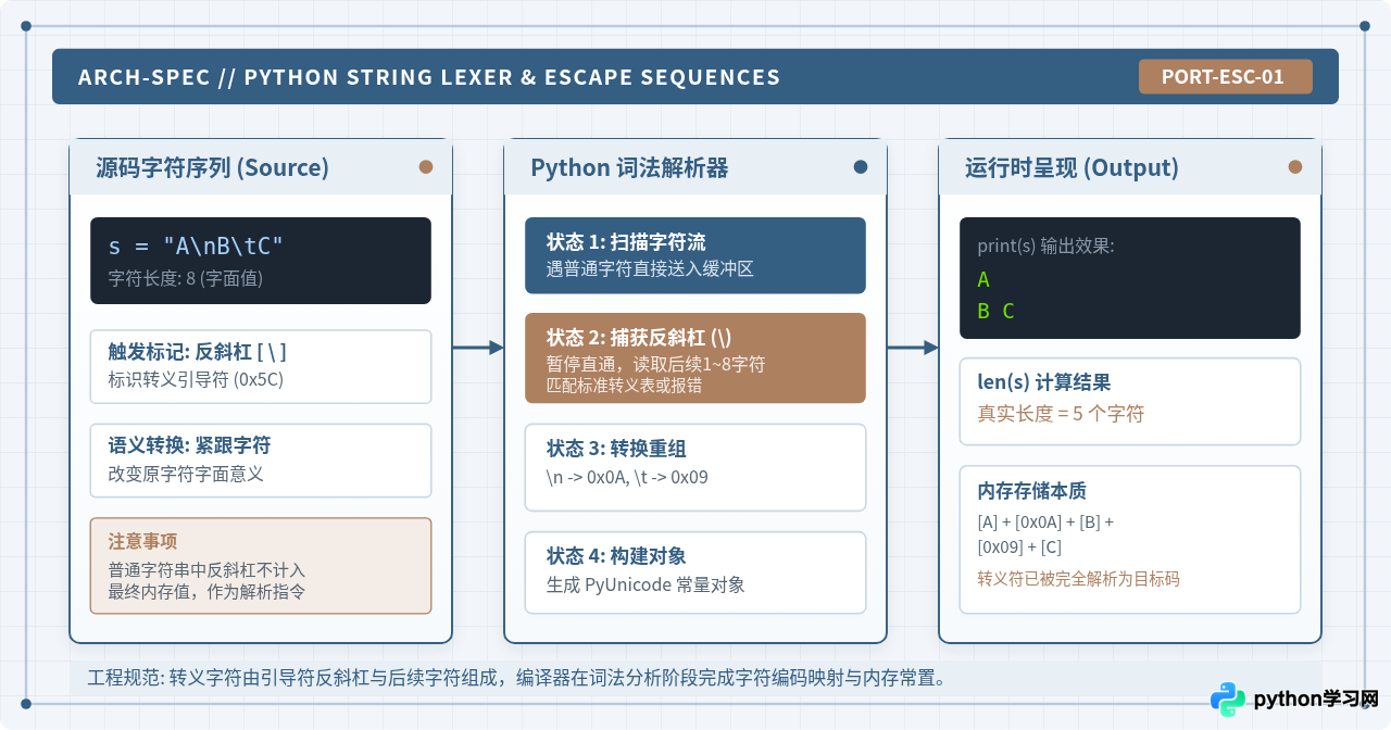 Python常用转义字符列表及含义详解