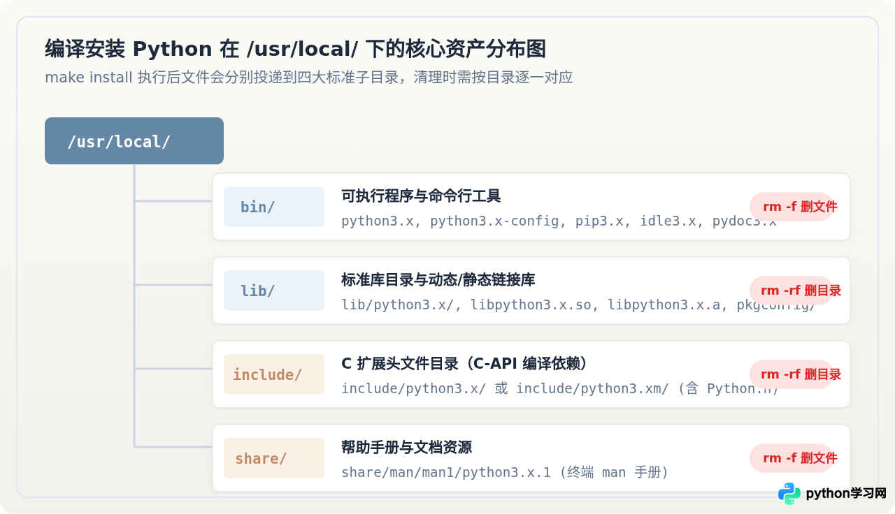 Linux系统怎么手动删除编译安装的Python旧版本