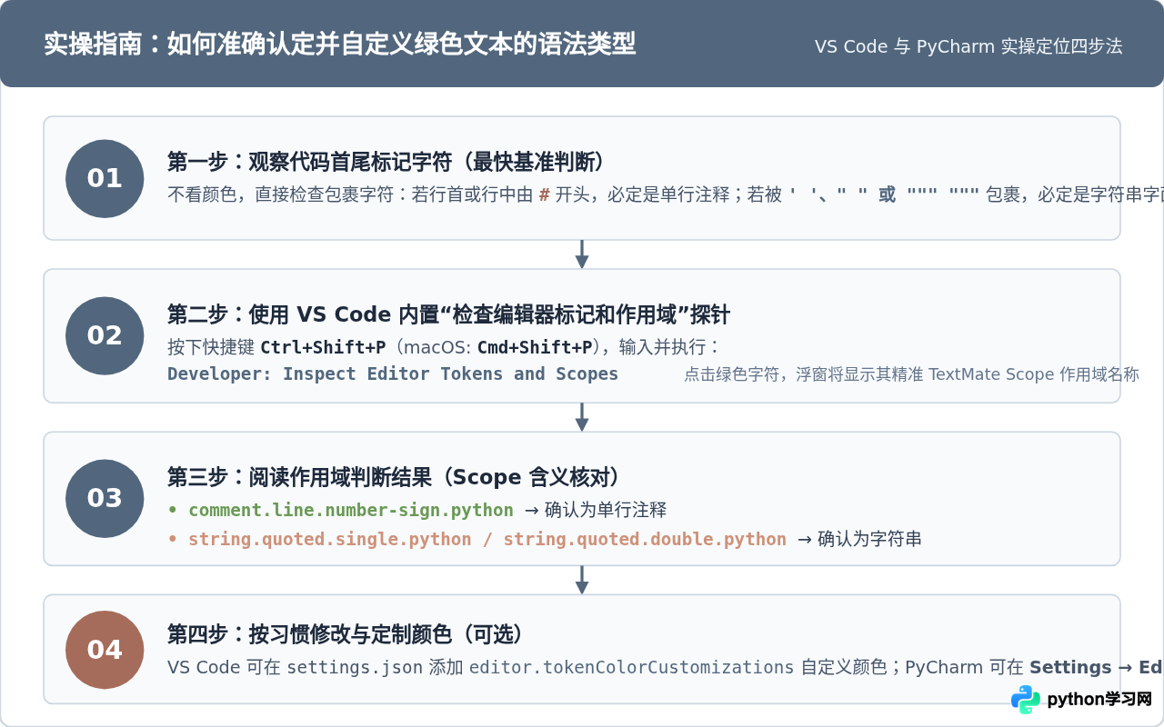 Python代码中绿色字体代表注释还是字符串？