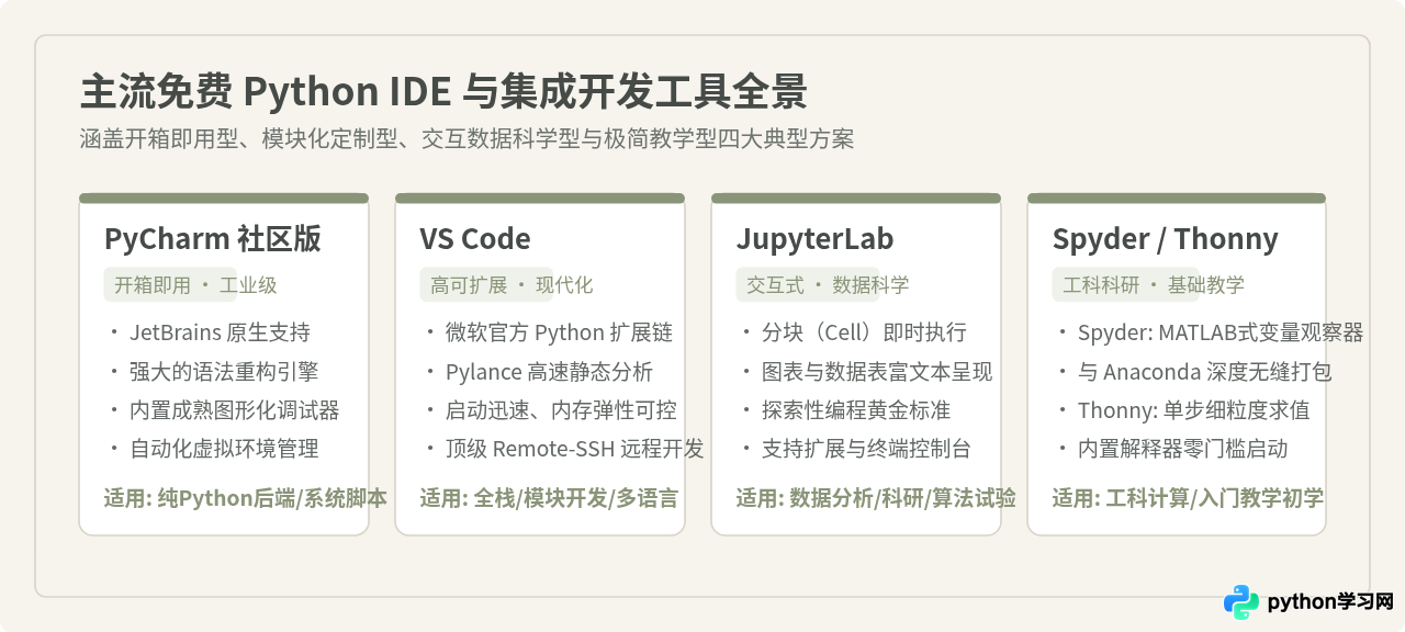 免费且功能强大的Python IDE有哪些
