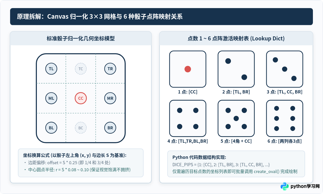 Python Tkinter实现桌面骰子随机掷出效果