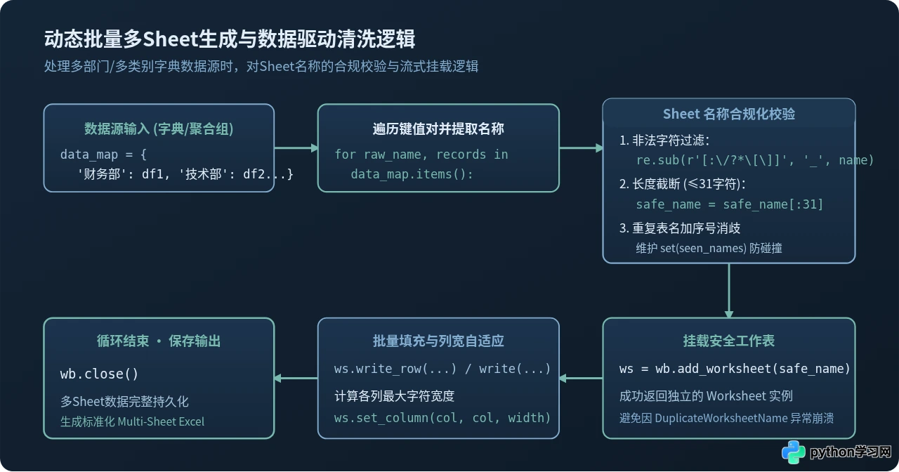 Python使用xlsxwriter在一个Excel文件中写入多个Sheet