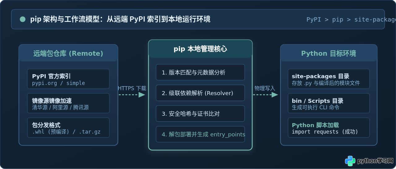 Python pip命令基础用法：安装、卸载与更新库