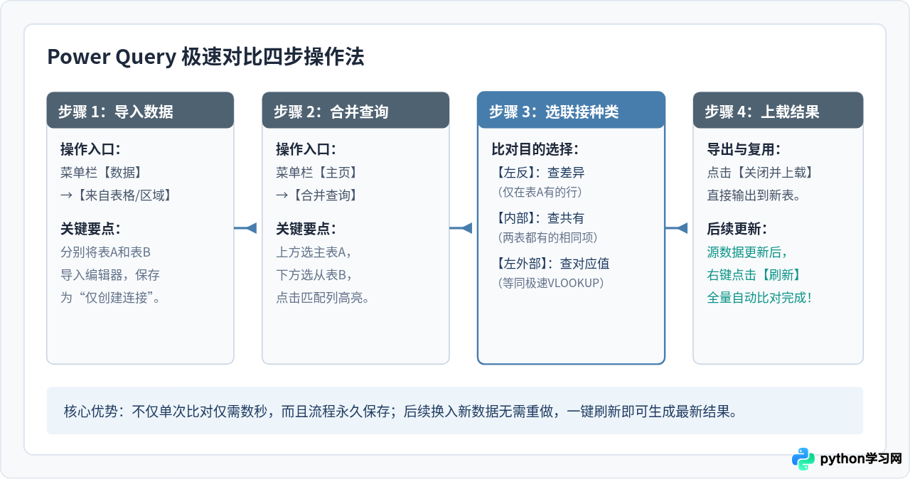 Excel中对比大量数据哪种方法最快