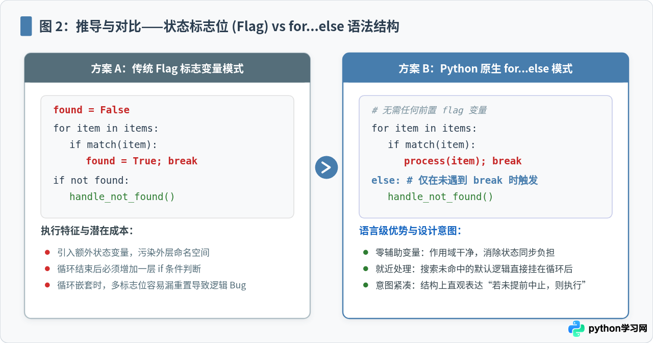 Python循环语句后面的else子句有什么作用