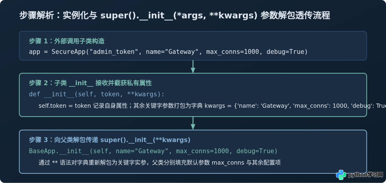 Python __init__构造方法中怎么设置默认参数和可变参数
