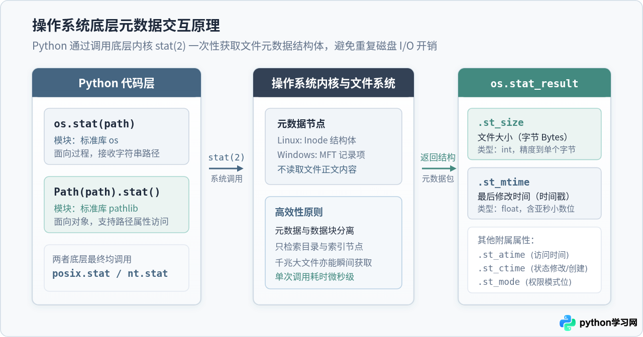 Python怎么获取文件大小和修改时间？os.stat与pathlib属性读取方法