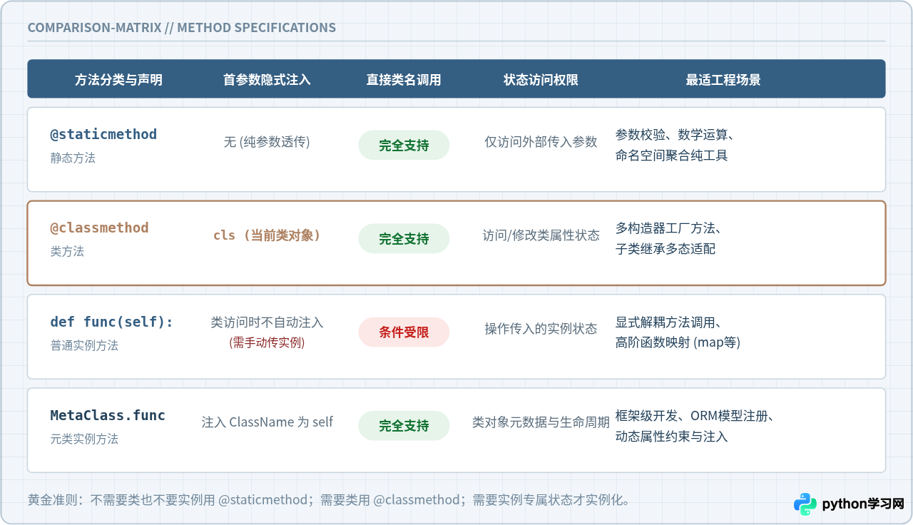 Python什么时候可以直接用类名调用方法而不用实例化