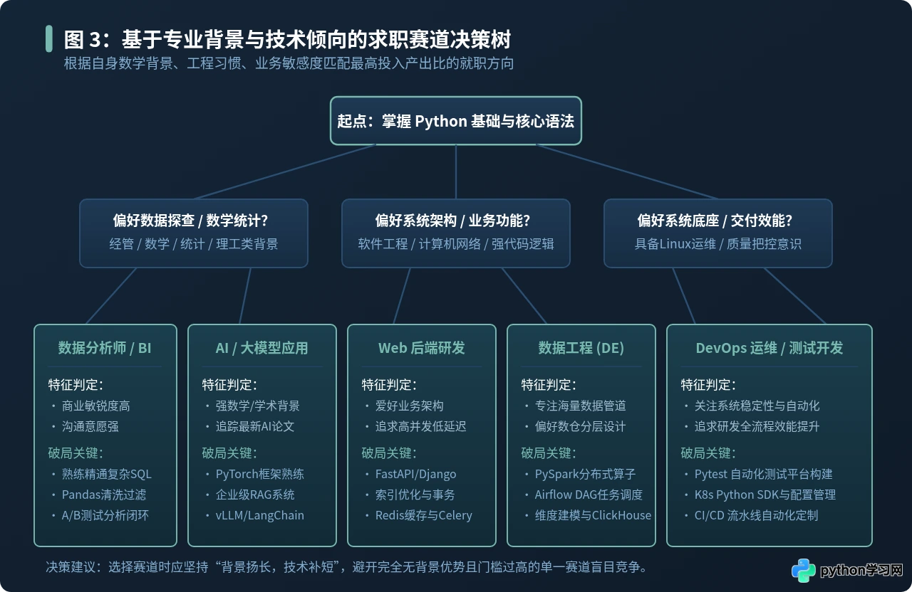 学习Python后的职业方向：各应用领域对应的岗位与技能要求