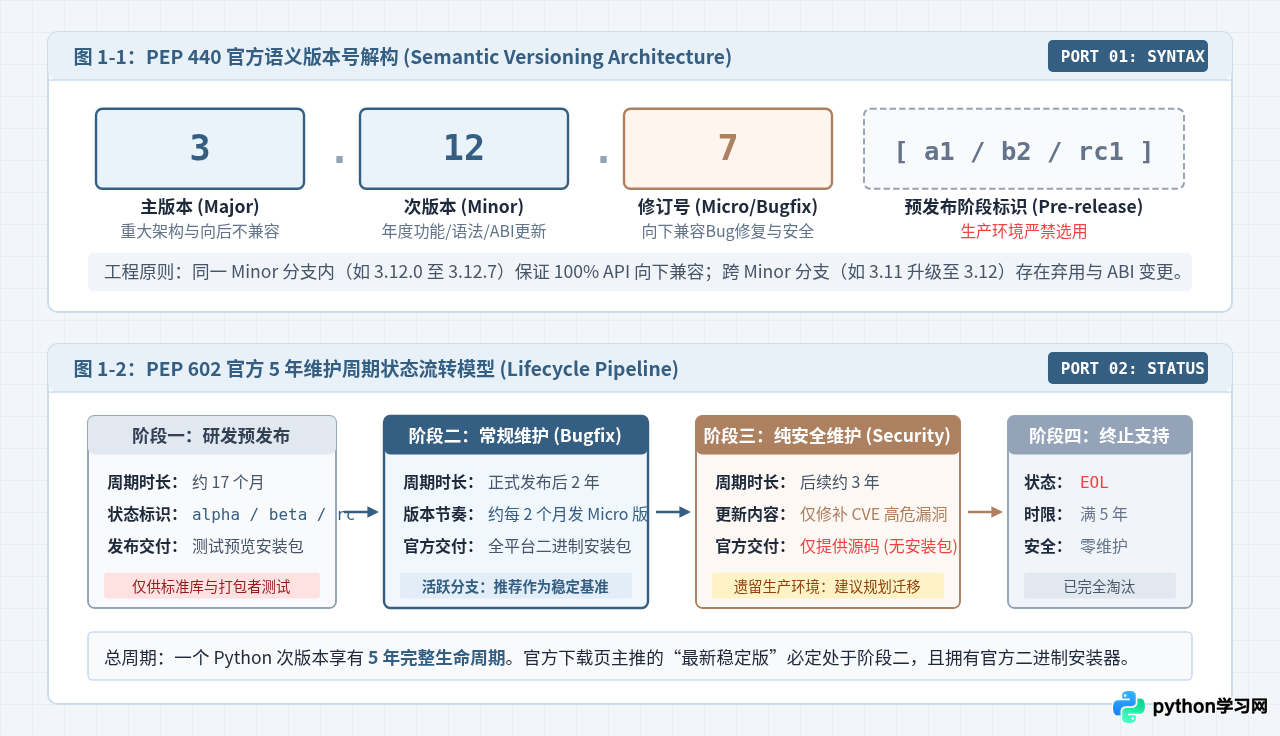 Python 3最新版和稳定版选哪个？官方下载页版本命名规则解析