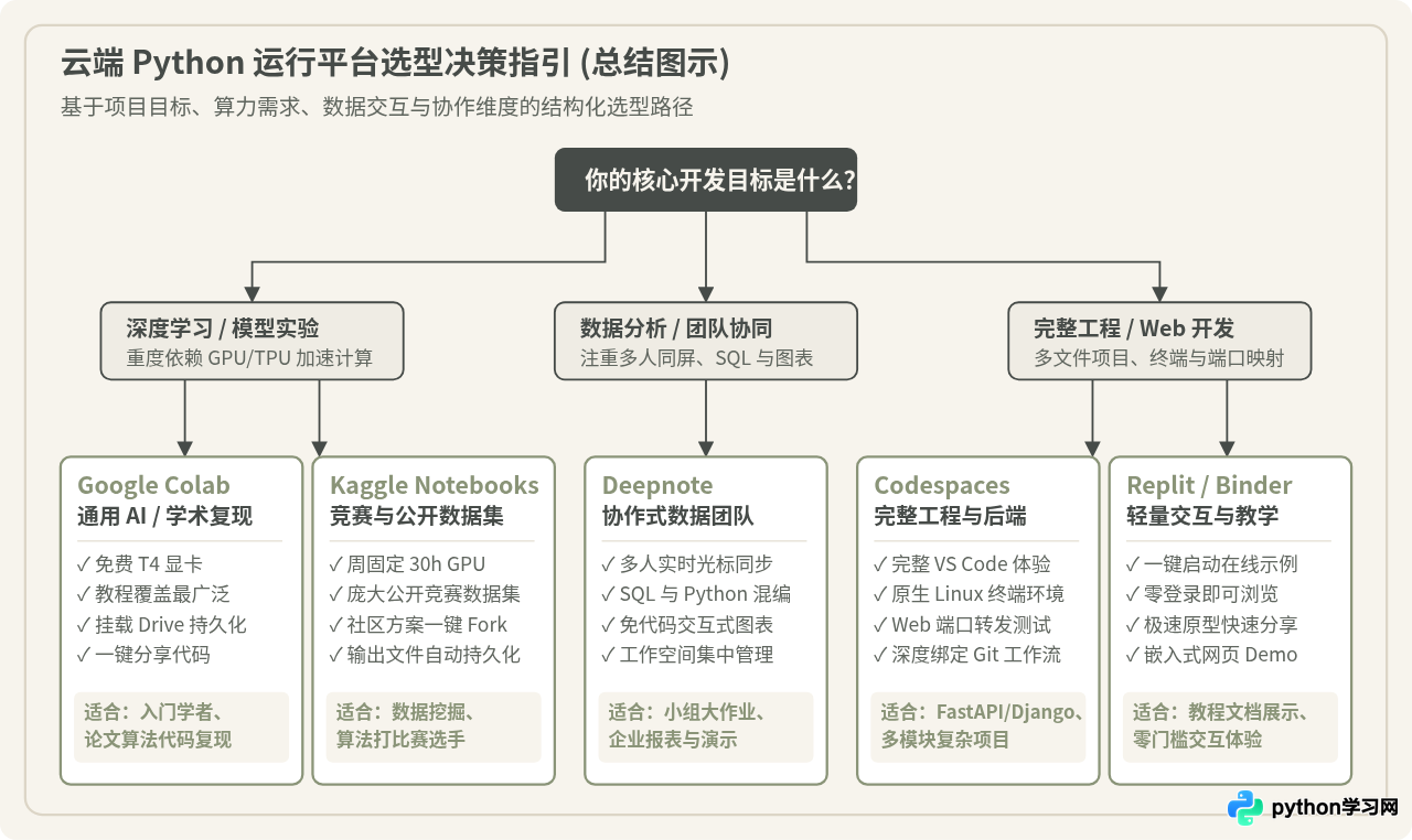 免安装本地环境：Google Colab等云端Python运行平台推荐