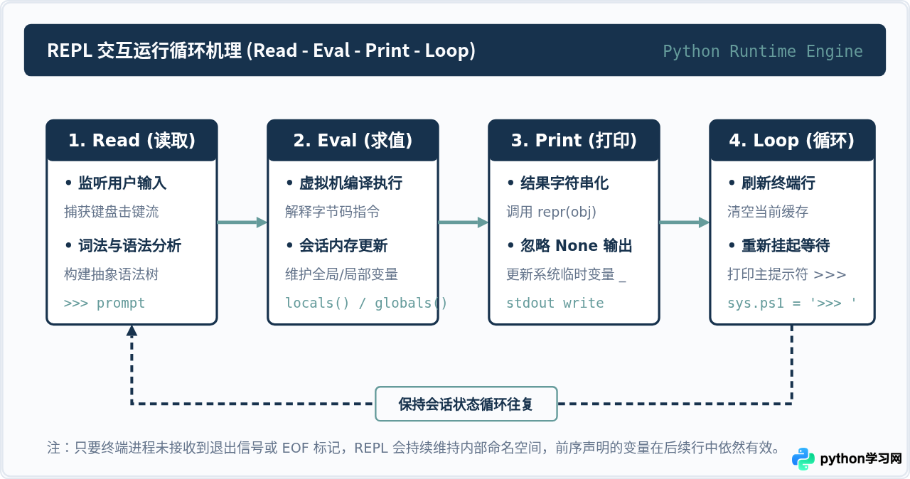 Python 交互式命令行(REPL)的基本操作与退出方法