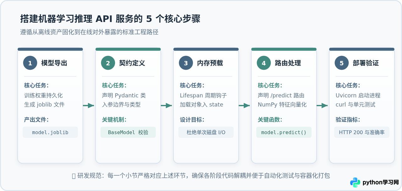 怎么用Python搭建机器学习模型推理API服务