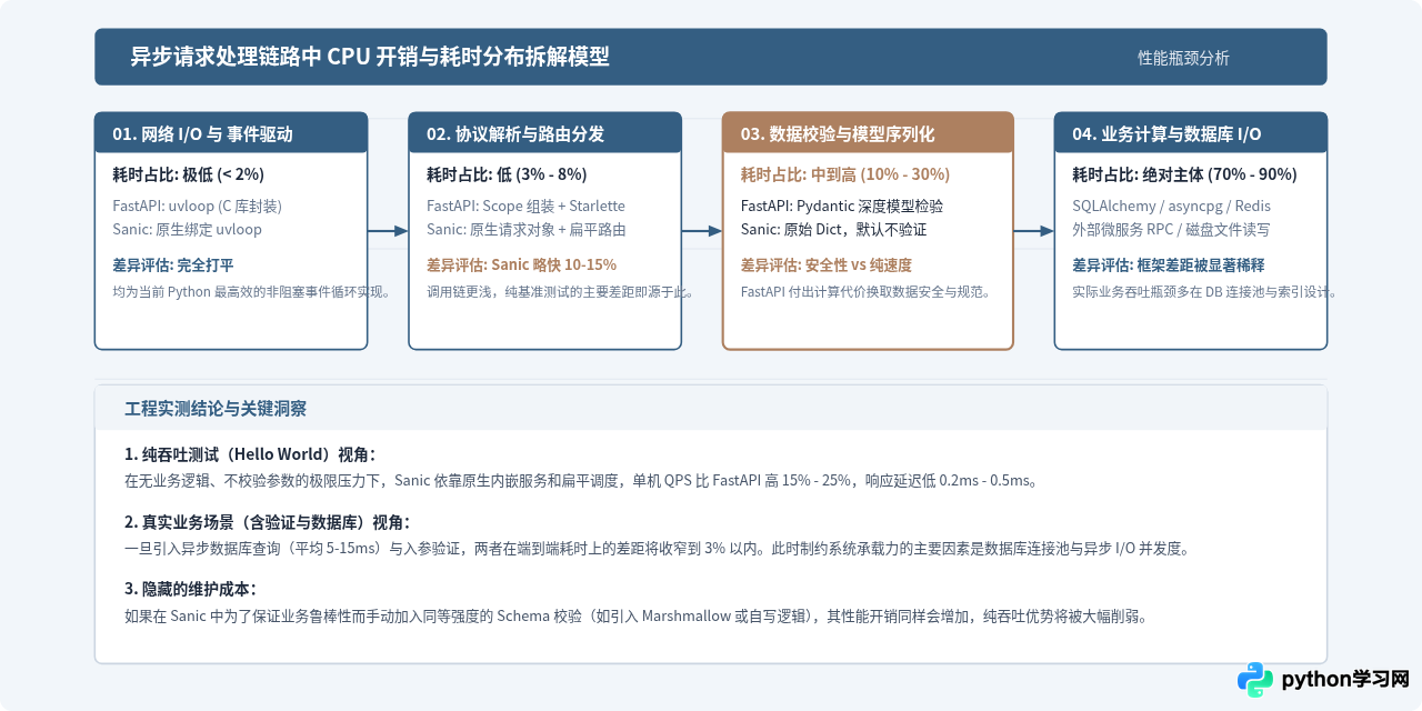 追求高性能怎么选？Python异步Web框架FastAPI与Sanic解析