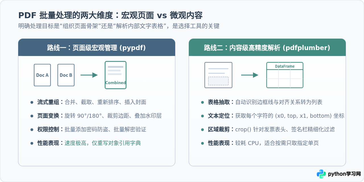 Python 3自动化办公常用库推荐：实现Excel与PDF批量处理