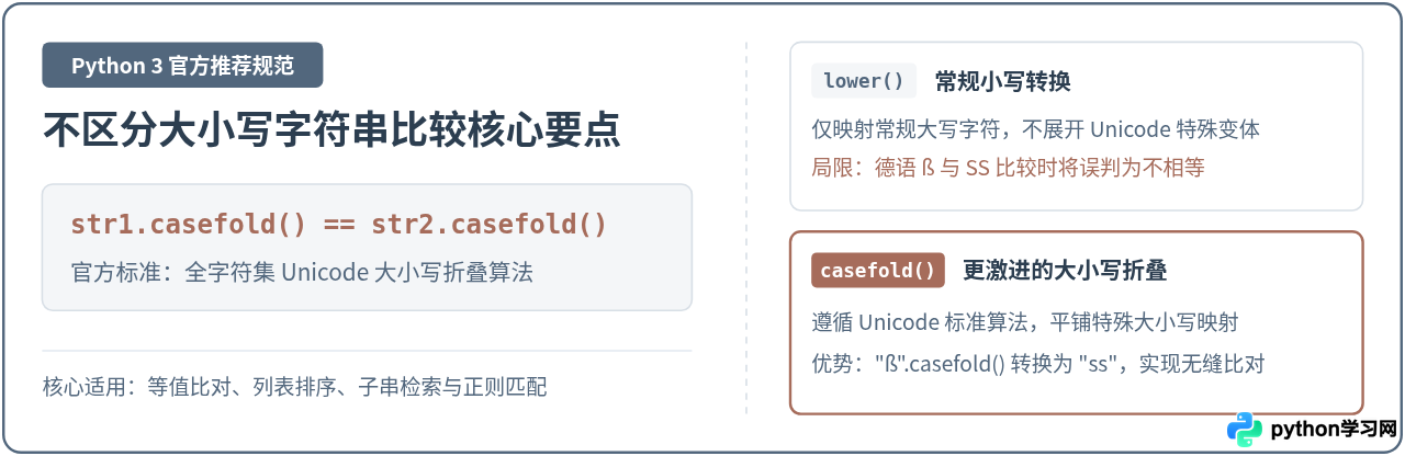 Python怎么实现不区分大小写的字符串比较