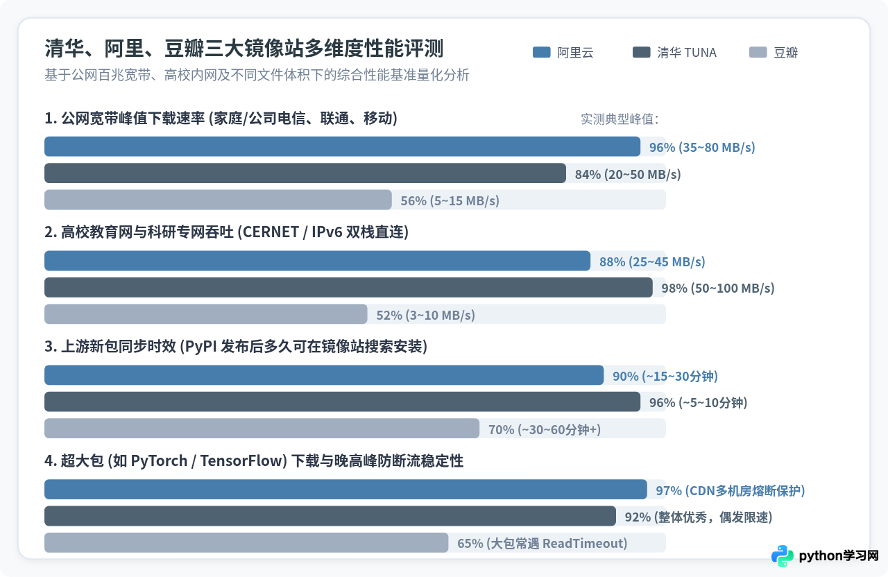 清华、阿里、豆瓣Python镜像站哪个更快？稳定性与速度对比