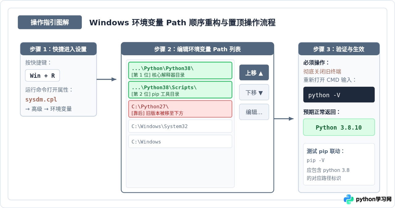 Python 3.8安装后输入Python仍显示旧版本怎么解决